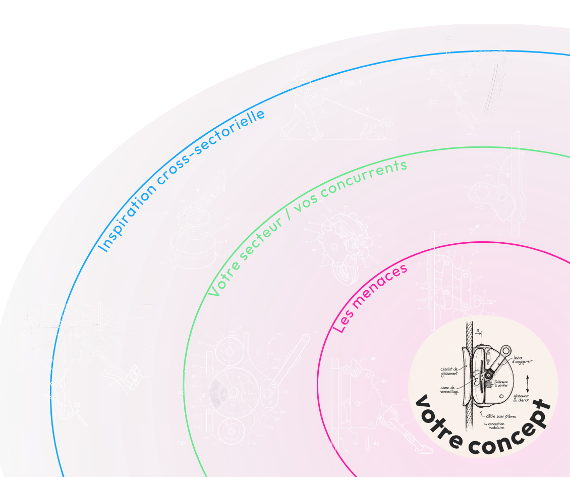 Schéma cercles concentriques Design to Patent : inspiration cross-sectorielle, votre secteur, les menaces, votre concept